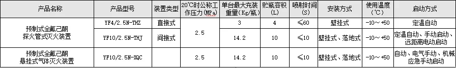 預(yù)制式全氟己酮探火管式滅火裝置 產(chǎn)品型號(hào)與主要性能參數(shù)