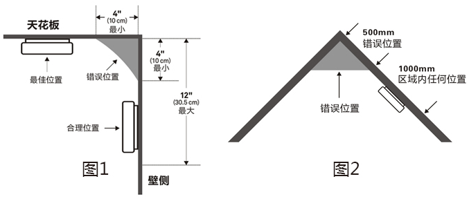 獨立式感煙火災(zāi)探測報警器安裝位置說明