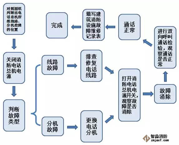 消防電話系統(tǒng)故障修復(fù)流程圖